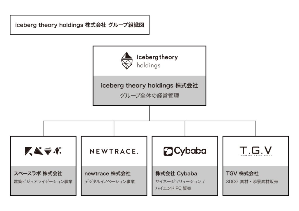 iceberg theory holdings組織図